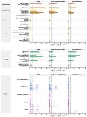 The Molecular and Neuropathological Consequences of Genetic Risk for Alzheimer's Dementia